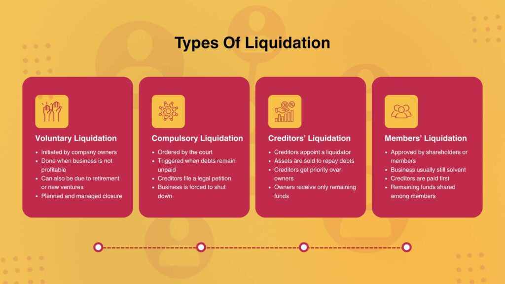 Types of liquidation explained with four categories